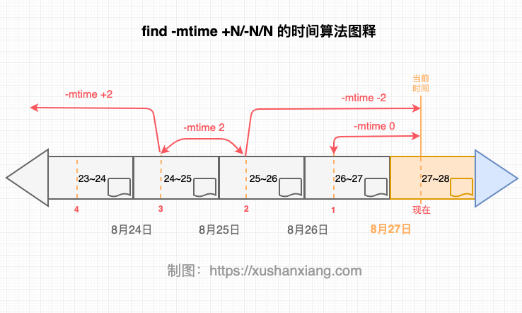 find -mtime +N/-N/N 的时间算法图释