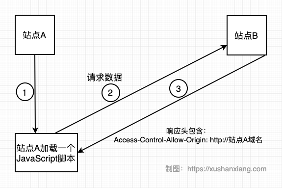 使用Access-Control-Allow-Origin的数据流